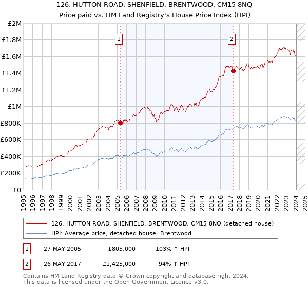 126, HUTTON ROAD, SHENFIELD, BRENTWOOD, CM15 8NQ: Price paid vs HM Land Registry's House Price Index