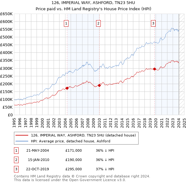 126, IMPERIAL WAY, ASHFORD, TN23 5HU: Price paid vs HM Land Registry's House Price Index