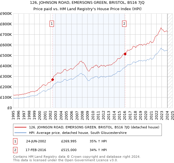 126, JOHNSON ROAD, EMERSONS GREEN, BRISTOL, BS16 7JQ: Price paid vs HM Land Registry's House Price Index