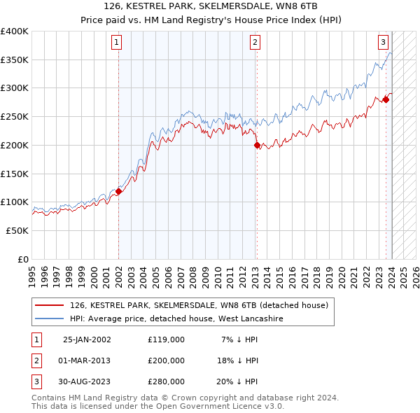 126, KESTREL PARK, SKELMERSDALE, WN8 6TB: Price paid vs HM Land Registry's House Price Index