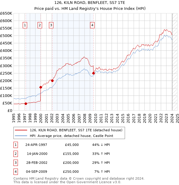126, KILN ROAD, BENFLEET, SS7 1TE: Price paid vs HM Land Registry's House Price Index