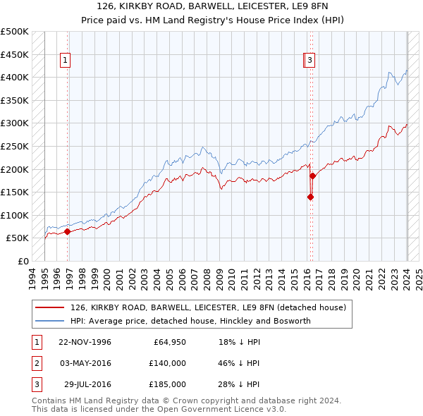 126, KIRKBY ROAD, BARWELL, LEICESTER, LE9 8FN: Price paid vs HM Land Registry's House Price Index