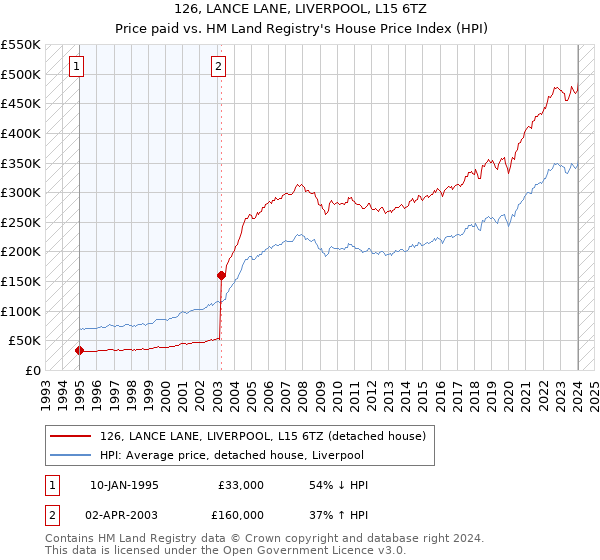 126, LANCE LANE, LIVERPOOL, L15 6TZ: Price paid vs HM Land Registry's House Price Index