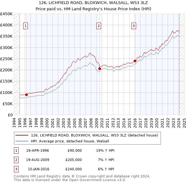 126, LICHFIELD ROAD, BLOXWICH, WALSALL, WS3 3LZ: Price paid vs HM Land Registry's House Price Index