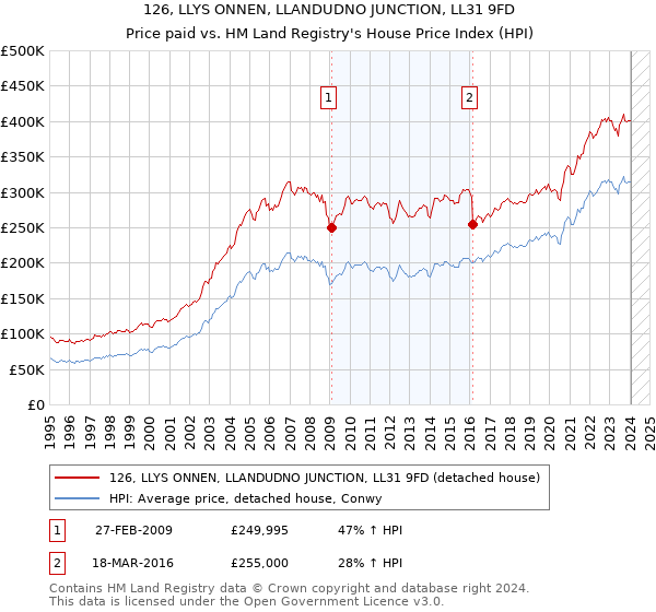 126, LLYS ONNEN, LLANDUDNO JUNCTION, LL31 9FD: Price paid vs HM Land Registry's House Price Index