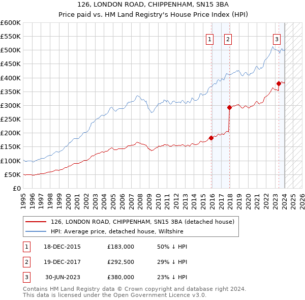 126, LONDON ROAD, CHIPPENHAM, SN15 3BA: Price paid vs HM Land Registry's House Price Index