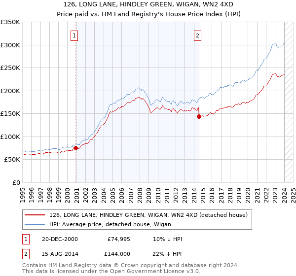 126, LONG LANE, HINDLEY GREEN, WIGAN, WN2 4XD: Price paid vs HM Land Registry's House Price Index