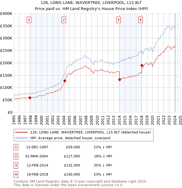 126, LONG LANE, WAVERTREE, LIVERPOOL, L15 8LT: Price paid vs HM Land Registry's House Price Index