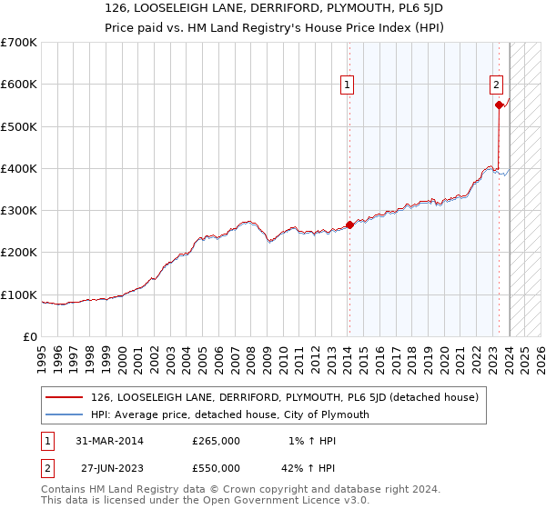 126, LOOSELEIGH LANE, DERRIFORD, PLYMOUTH, PL6 5JD: Price paid vs HM Land Registry's House Price Index