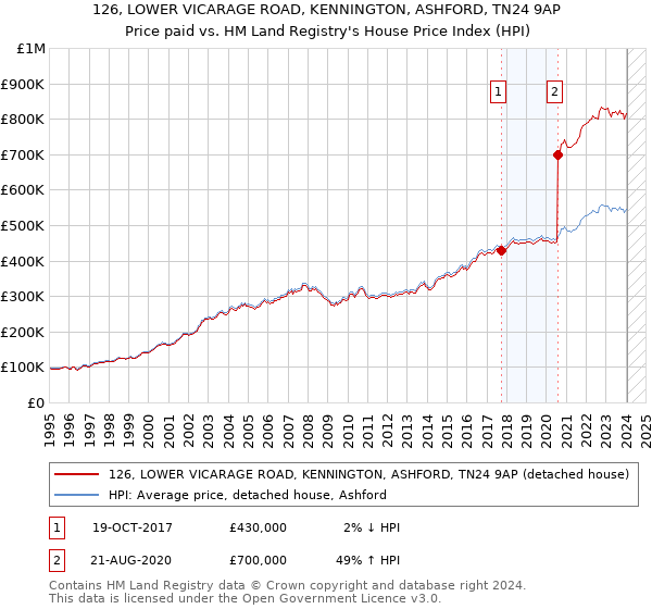 126, LOWER VICARAGE ROAD, KENNINGTON, ASHFORD, TN24 9AP: Price paid vs HM Land Registry's House Price Index
