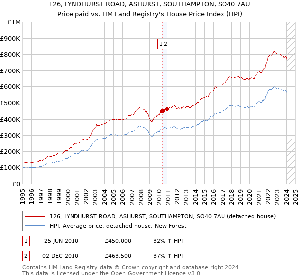 126, LYNDHURST ROAD, ASHURST, SOUTHAMPTON, SO40 7AU: Price paid vs HM Land Registry's House Price Index