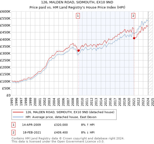 126, MALDEN ROAD, SIDMOUTH, EX10 9ND: Price paid vs HM Land Registry's House Price Index