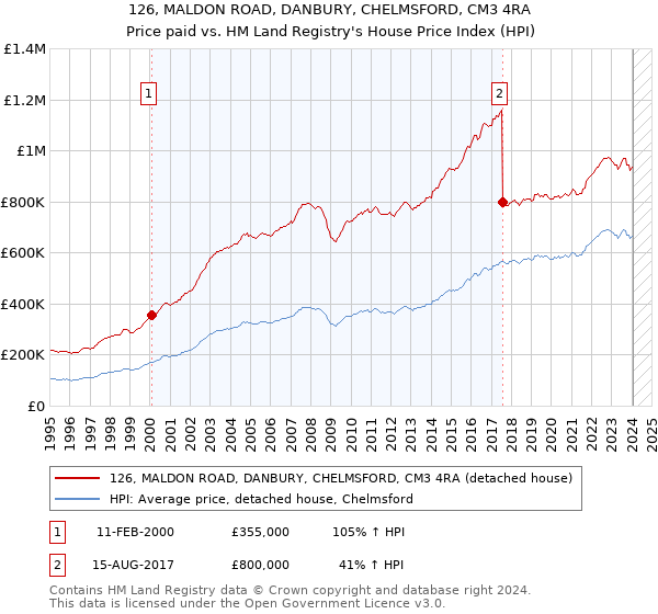 126, MALDON ROAD, DANBURY, CHELMSFORD, CM3 4RA: Price paid vs HM Land Registry's House Price Index