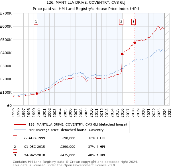 126, MANTILLA DRIVE, COVENTRY, CV3 6LJ: Price paid vs HM Land Registry's House Price Index