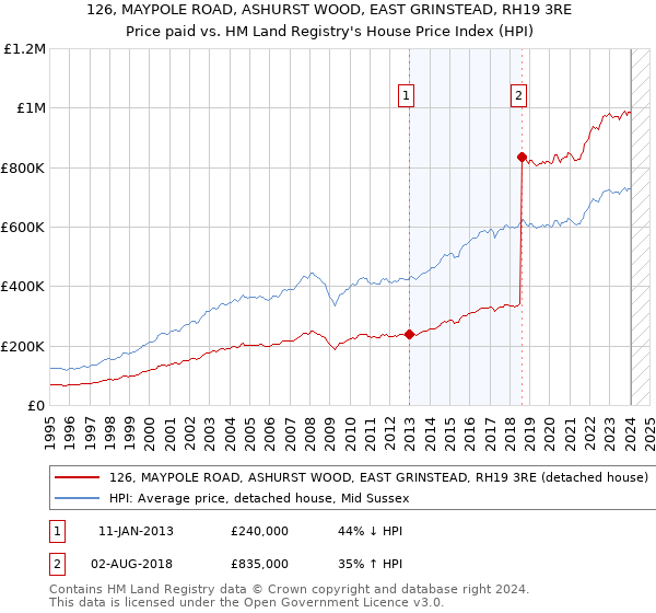 126, MAYPOLE ROAD, ASHURST WOOD, EAST GRINSTEAD, RH19 3RE: Price paid vs HM Land Registry's House Price Index