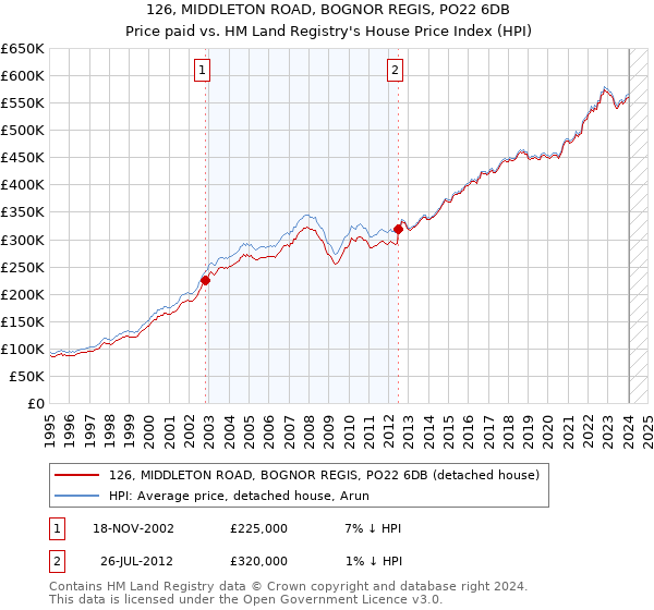 126, MIDDLETON ROAD, BOGNOR REGIS, PO22 6DB: Price paid vs HM Land Registry's House Price Index