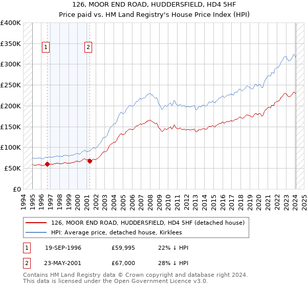 126, MOOR END ROAD, HUDDERSFIELD, HD4 5HF: Price paid vs HM Land Registry's House Price Index