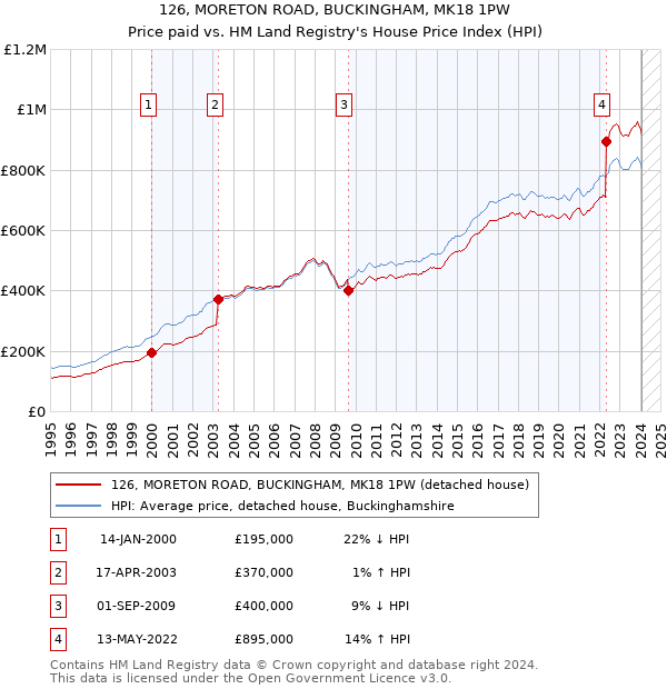 126, MORETON ROAD, BUCKINGHAM, MK18 1PW: Price paid vs HM Land Registry's House Price Index