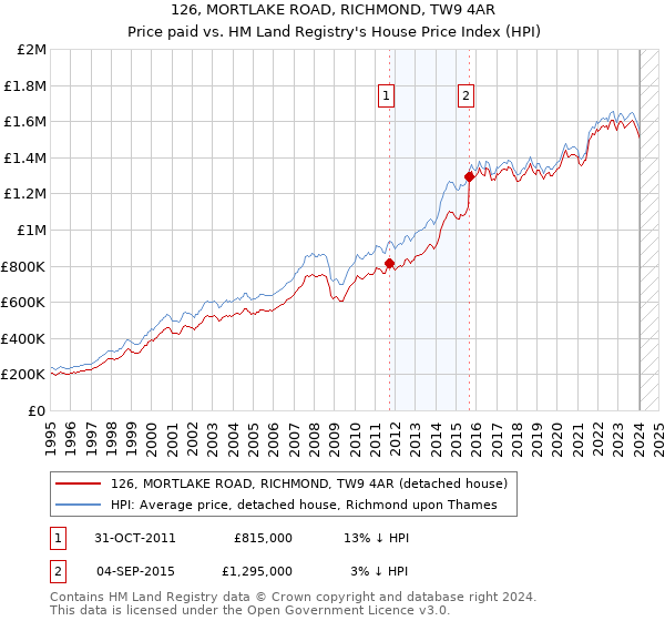 126, MORTLAKE ROAD, RICHMOND, TW9 4AR: Price paid vs HM Land Registry's House Price Index