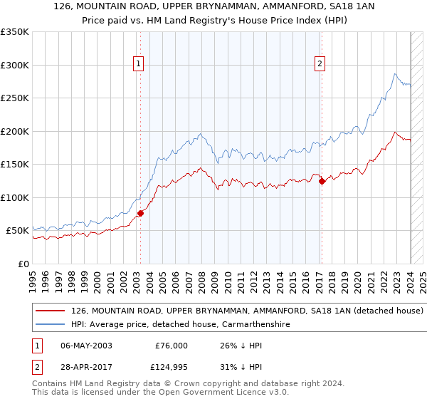 126, MOUNTAIN ROAD, UPPER BRYNAMMAN, AMMANFORD, SA18 1AN: Price paid vs HM Land Registry's House Price Index