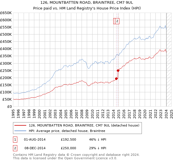 126, MOUNTBATTEN ROAD, BRAINTREE, CM7 9UL: Price paid vs HM Land Registry's House Price Index