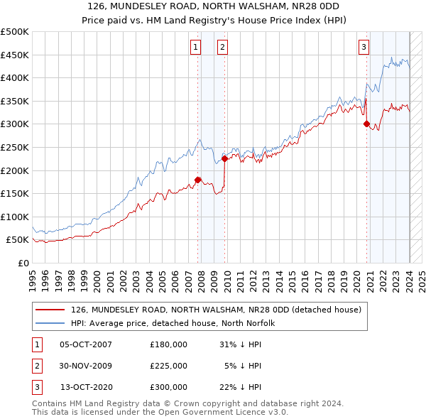 126, MUNDESLEY ROAD, NORTH WALSHAM, NR28 0DD: Price paid vs HM Land Registry's House Price Index