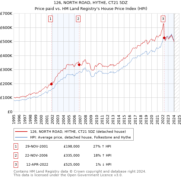 126, NORTH ROAD, HYTHE, CT21 5DZ: Price paid vs HM Land Registry's House Price Index