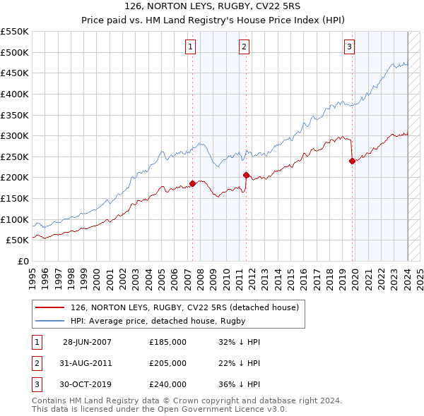 126, NORTON LEYS, RUGBY, CV22 5RS: Price paid vs HM Land Registry's House Price Index