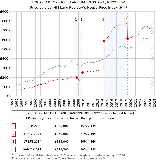 126, OLD KEMPSHOTT LANE, BASINGSTOKE, RG22 5EW: Price paid vs HM Land Registry's House Price Index