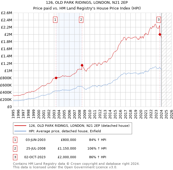 126, OLD PARK RIDINGS, LONDON, N21 2EP: Price paid vs HM Land Registry's House Price Index