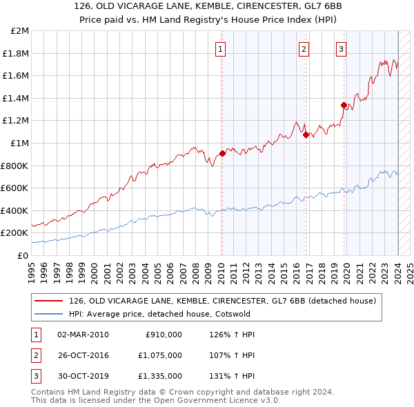 126, OLD VICARAGE LANE, KEMBLE, CIRENCESTER, GL7 6BB: Price paid vs HM Land Registry's House Price Index
