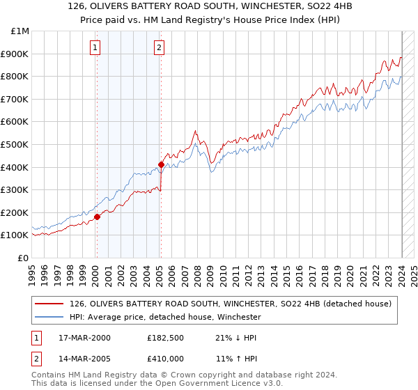 126, OLIVERS BATTERY ROAD SOUTH, WINCHESTER, SO22 4HB: Price paid vs HM Land Registry's House Price Index