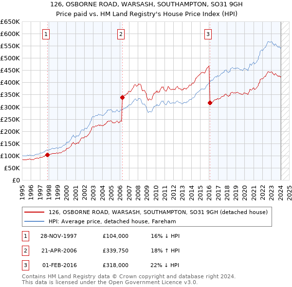 126, OSBORNE ROAD, WARSASH, SOUTHAMPTON, SO31 9GH: Price paid vs HM Land Registry's House Price Index