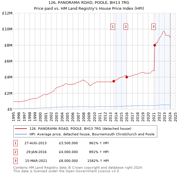 126, PANORAMA ROAD, POOLE, BH13 7RG: Price paid vs HM Land Registry's House Price Index