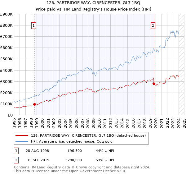 126, PARTRIDGE WAY, CIRENCESTER, GL7 1BQ: Price paid vs HM Land Registry's House Price Index