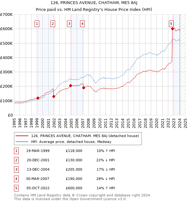 126, PRINCES AVENUE, CHATHAM, ME5 8AJ: Price paid vs HM Land Registry's House Price Index