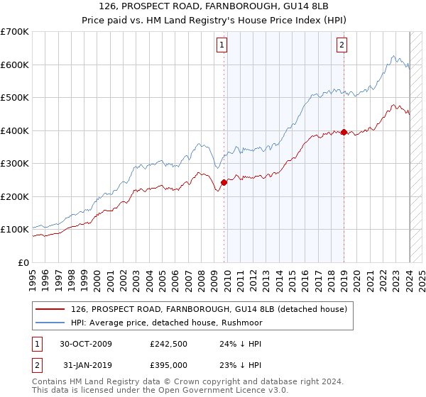 126, PROSPECT ROAD, FARNBOROUGH, GU14 8LB: Price paid vs HM Land Registry's House Price Index