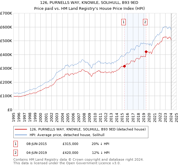 126, PURNELLS WAY, KNOWLE, SOLIHULL, B93 9ED: Price paid vs HM Land Registry's House Price Index