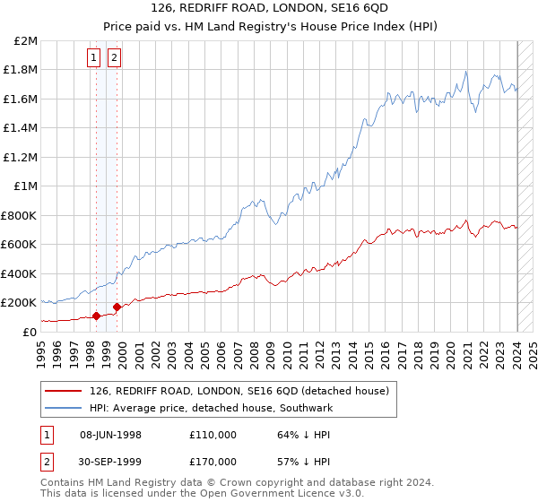 126, REDRIFF ROAD, LONDON, SE16 6QD: Price paid vs HM Land Registry's House Price Index