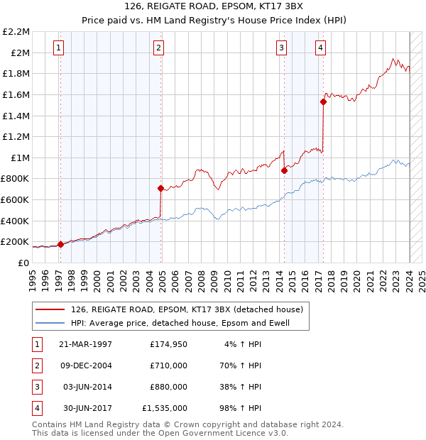 126, REIGATE ROAD, EPSOM, KT17 3BX: Price paid vs HM Land Registry's House Price Index