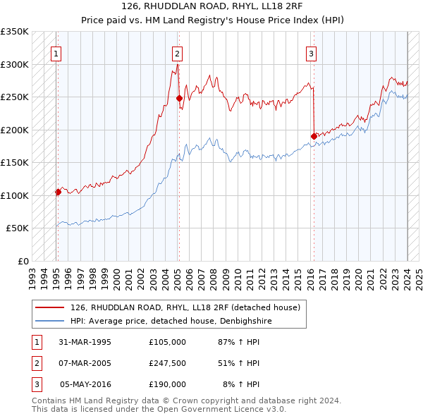 126, RHUDDLAN ROAD, RHYL, LL18 2RF: Price paid vs HM Land Registry's House Price Index
