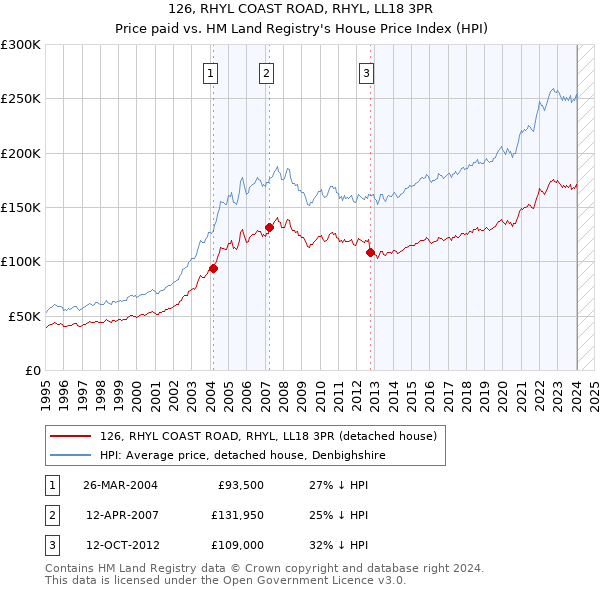 126, RHYL COAST ROAD, RHYL, LL18 3PR: Price paid vs HM Land Registry's House Price Index