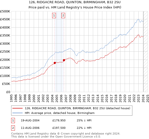 126, RIDGACRE ROAD, QUINTON, BIRMINGHAM, B32 2SU: Price paid vs HM Land Registry's House Price Index