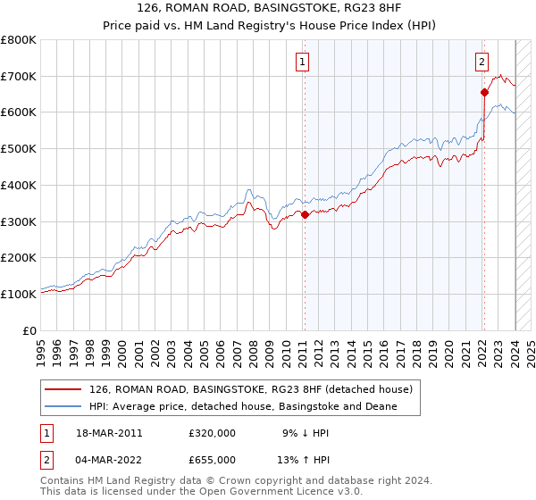 126, ROMAN ROAD, BASINGSTOKE, RG23 8HF: Price paid vs HM Land Registry's House Price Index