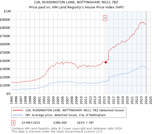 126, RUDDINGTON LANE, NOTTINGHAM, NG11 7BZ: Price paid vs HM Land Registry's House Price Index