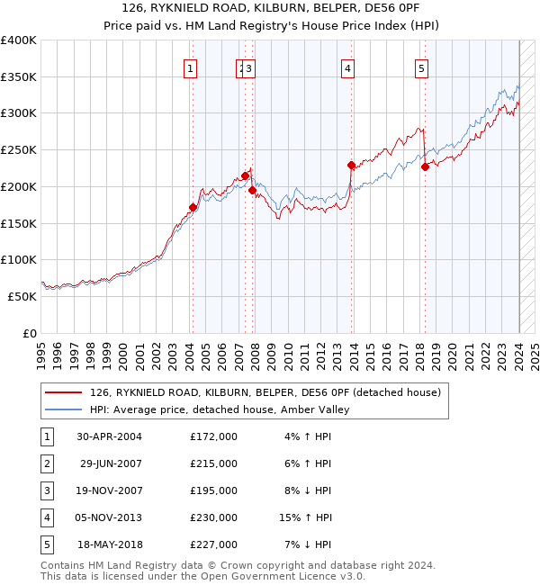 126, RYKNIELD ROAD, KILBURN, BELPER, DE56 0PF: Price paid vs HM Land Registry's House Price Index