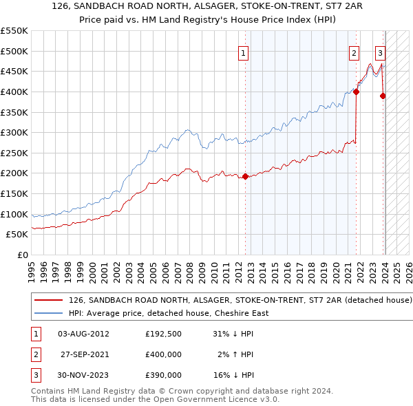 126, SANDBACH ROAD NORTH, ALSAGER, STOKE-ON-TRENT, ST7 2AR: Price paid vs HM Land Registry's House Price Index