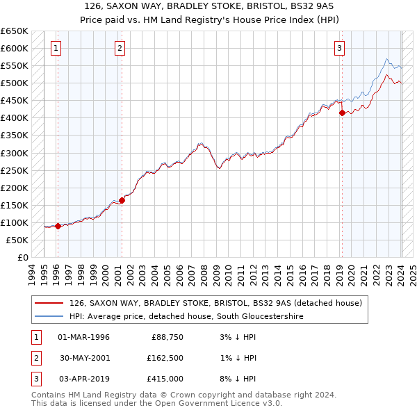 126, SAXON WAY, BRADLEY STOKE, BRISTOL, BS32 9AS: Price paid vs HM Land Registry's House Price Index