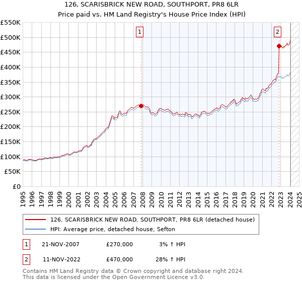 126, SCARISBRICK NEW ROAD, SOUTHPORT, PR8 6LR: Price paid vs HM Land Registry's House Price Index