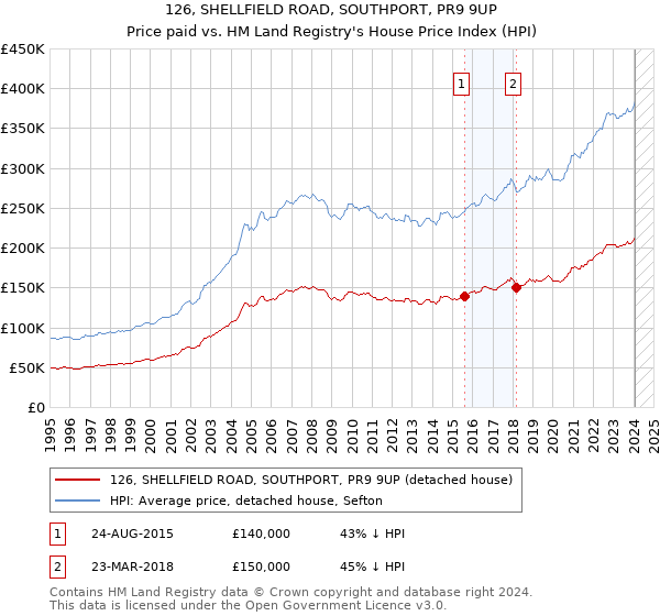 126, SHELLFIELD ROAD, SOUTHPORT, PR9 9UP: Price paid vs HM Land Registry's House Price Index